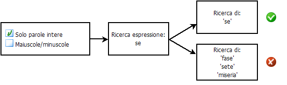 diagramma sulla selezione o deselezione di “Parola intera”