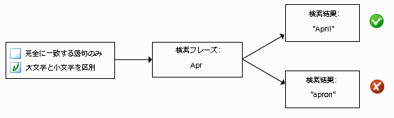 「大文字と小文字を区別」を選択または選択解除する図