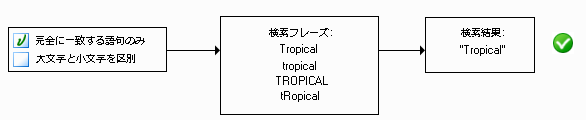 両方の選択肢が選択されている図