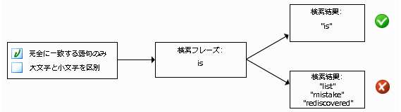 「完全に一致する単語」を選択または選択解除する図