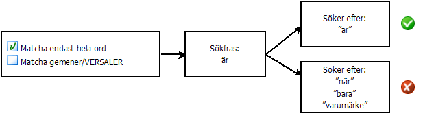 diagram för hur du markerar eller avmarkerar Hela ord