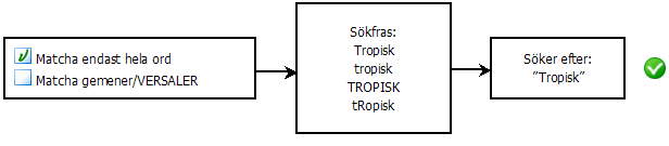 Diagram med bägge alternativ markerade