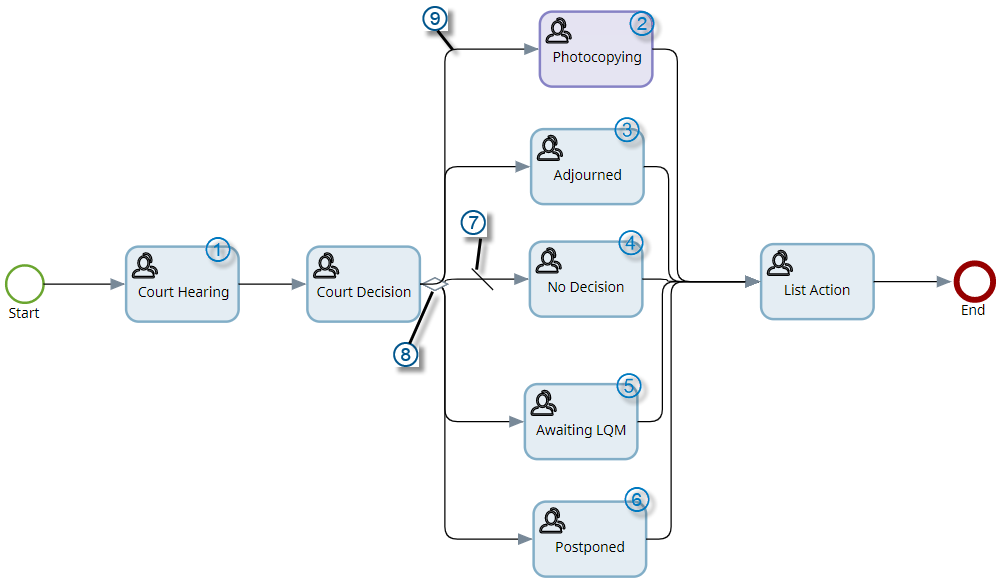 Branching rules
