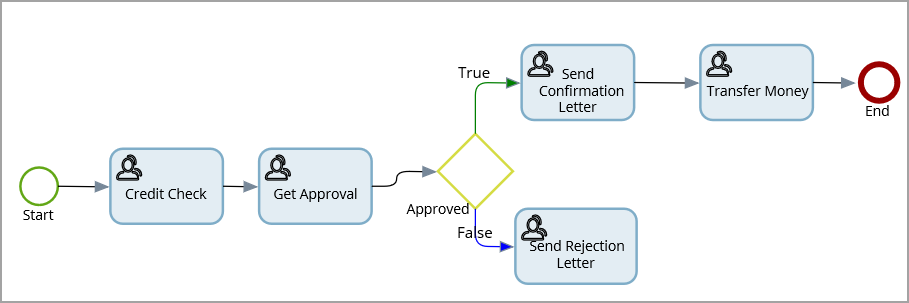Decision node in the Loan Approval map