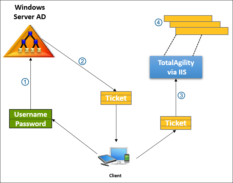 Figure displaying data-links used in Windows authentication